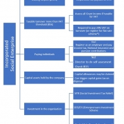 Diagram explaining taxes for social enterprises