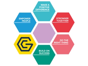 Honeycomb diagram showing The Growth Company's values: Empower people, make a difference, stronger together, do the right thing, build on success