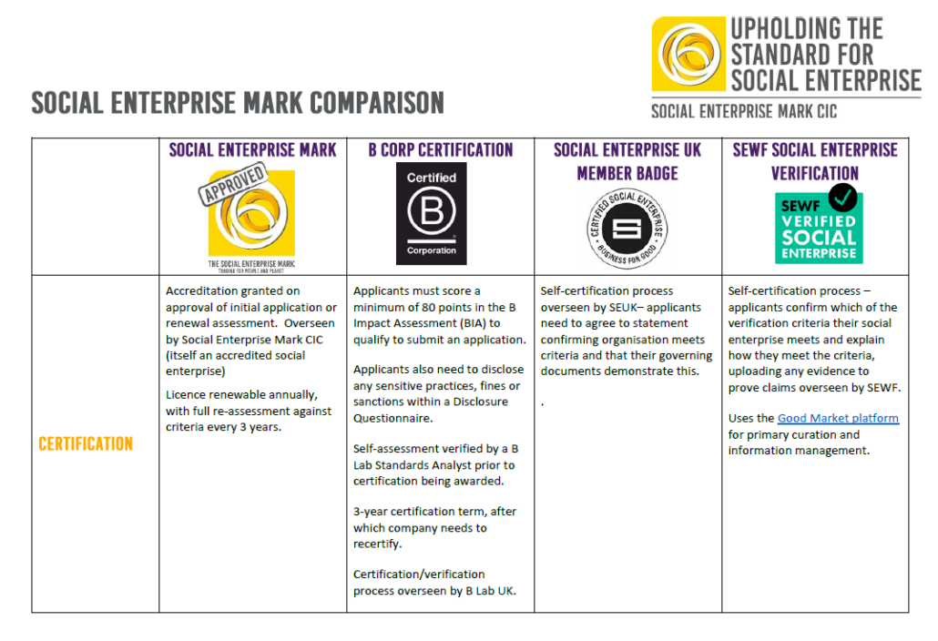 Social Enterprise Mark comparison table